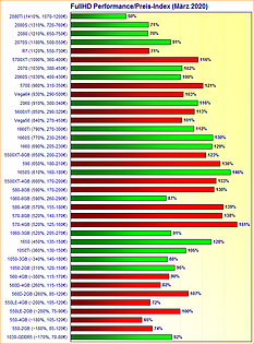 Grafikkarten FullHD Performance/Preis-Index März 2020